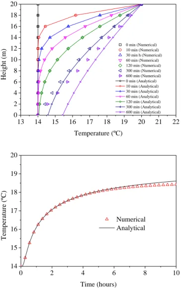 Figure 2. 2. Comparison of soil temperature between numerical simulation and  analytical solution: (a) soil temperature profiles at different moments: t = 0, 10 min, 30 