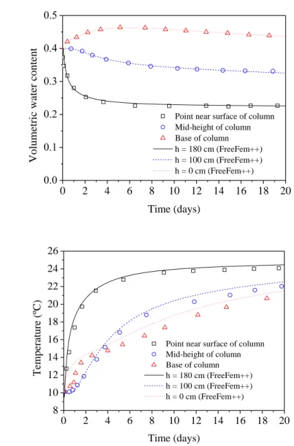 Figure 2. 7. Comparisons of the computation results by two methods in Case 1: (a)  volumetric moisture content variations at different positions; (b) temperature variations 