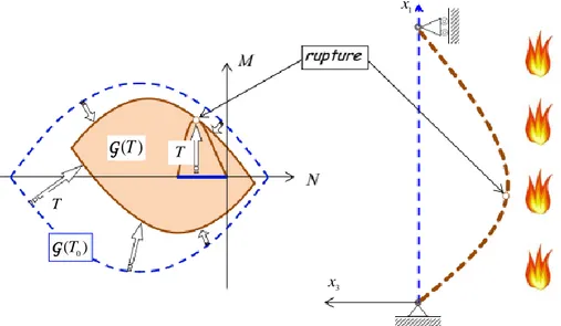 Figure 1.5. Analyse de stabilité d’une poutre simplement appuyée (à gauche) et changement 