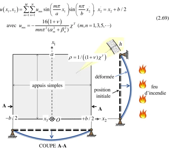 Figure 2.6. Plaque continue simplement appuyée sur ses quatre bords et soumise à un 