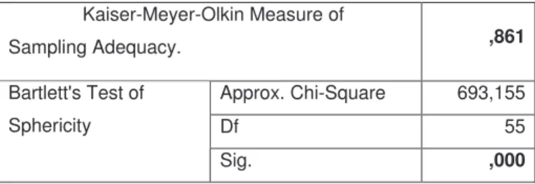 Tableau 7 : Indice KMO et test de Bartlett   Kaiser-Meyer-Olkin Measure of  Sampling Adequacy