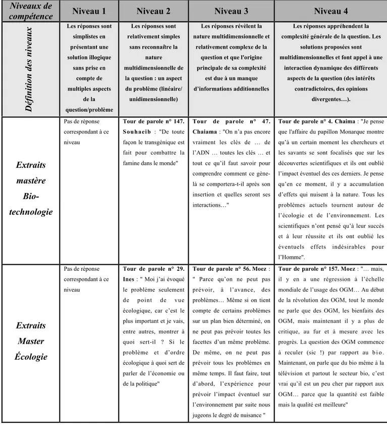 Tableau 1 : Critère 1 du raisonnement socio-scientifique : la prise en compte de la complexité des questions socio-scientifiques pour les deux groupes restreints d'option biotechnologie et écologie.