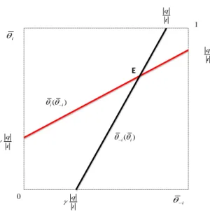Figure 1: Unanimity Rule: Interior Equilibrium (x c