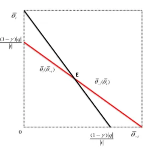 Figure 3: Simple Majority Rule: Interior Equilibrium (x c