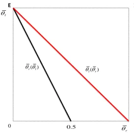 Figure 6: Simple Majority Rule: Extreme Proposal, (x c U < 0)