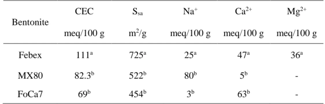 Table 2-1: Main physical properties of MX80, Febex and FoCa7 bentonites 