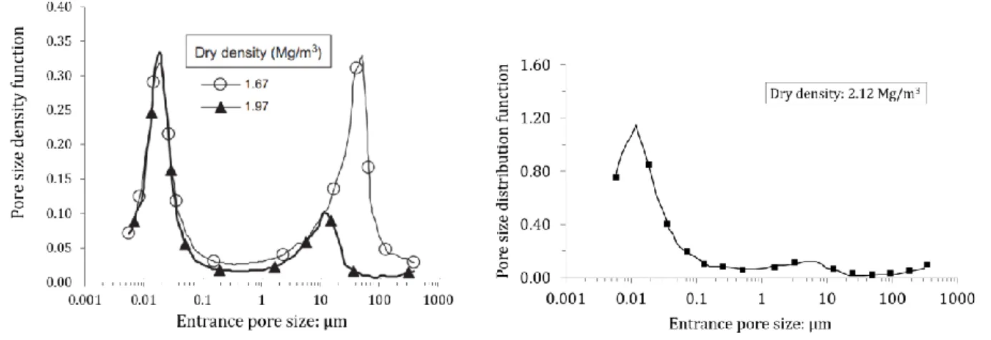 Figure 2-3: Pore size distribution of a MX80 bentonite-sand mixture compacted at two dry densities (left, Wang  et al., 2013a) and a MX80 granule at a dry density of 2.12 Mg/m 3  (right, Molinero-Guerra et al., 2017)