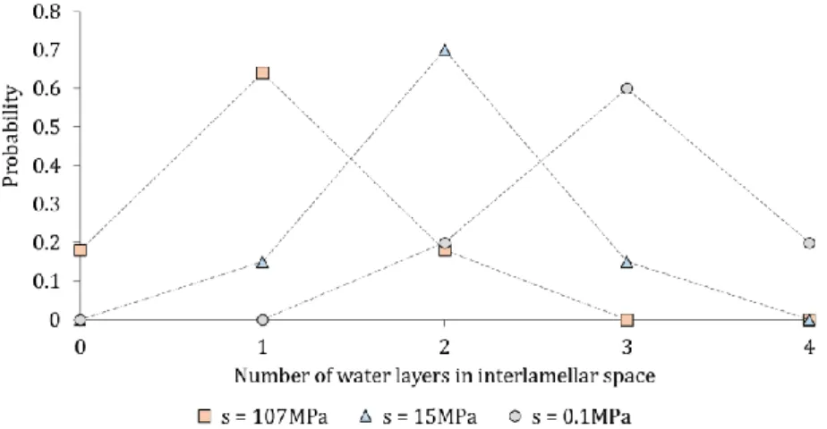 Figure  2-8: Probability distribution of the  number of  water  layers adsorbed in interlamellar space in MX80  bentonite (Saiyouri et al., 2004)