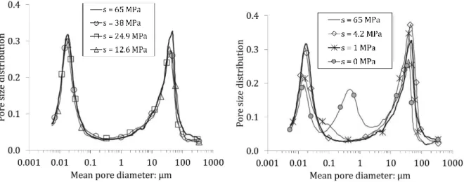 Figure  2-12:  Pore  size  distributions  of  a  MX80  bentonite-sand  mixture  upon  hydration  in  constant-volume  conditions (Wang et al., 2013b)