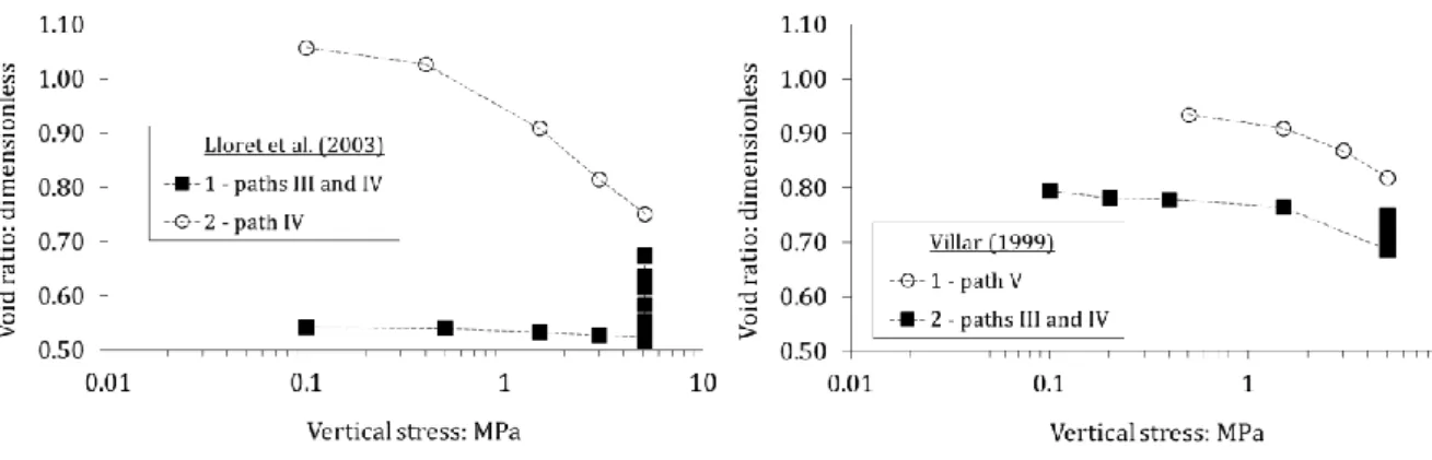 Figure 2-28: Evolution of the void ratio of Febex samples in Lloret et al. (2003) and Villar (1999)