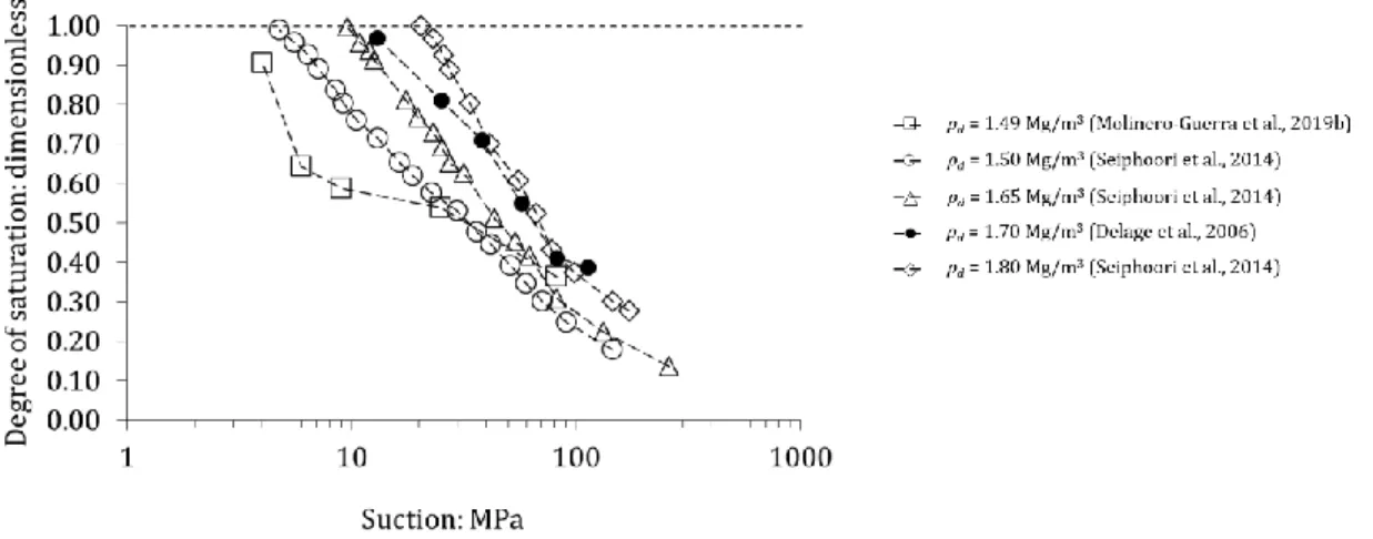 Figure 2-35: Suction-degree of saturation relationship for MX80 bentonite in constant-volume conditions