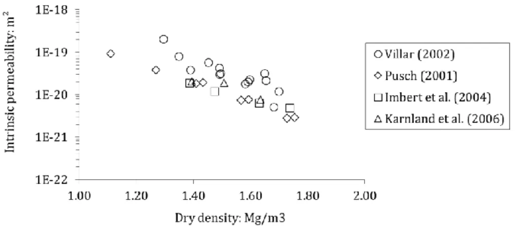 Figure 2-39: Intrinsic permeability of MX80 bentonite in saturated conditions as a function of dry density