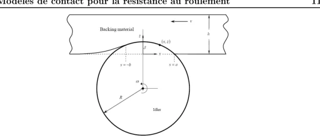Figure 1.7  Modèle d'indentation et de résistance au roulement d'une courroie sur un rouleau [57].