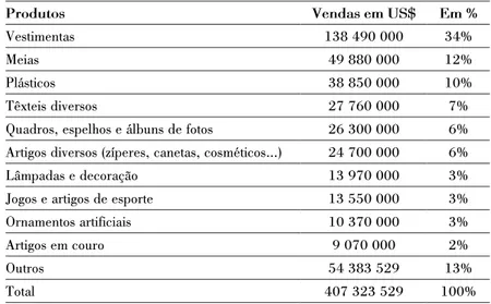 Tabela 1: vendas para a exportação de Yiwu por categoria de produtos (2002)