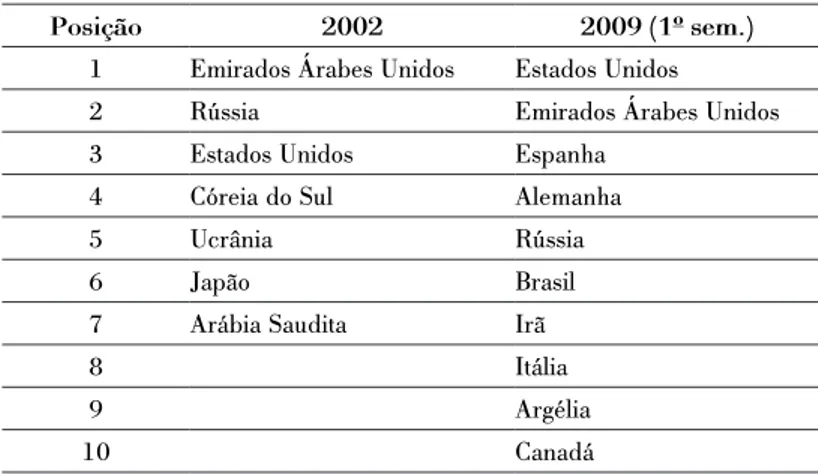 Tabela 2: principais importadores de produtos de Yiwu (2002-2009)