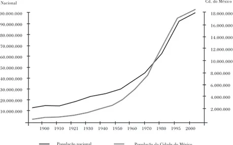 Gráfico 1: Crescimento da população do país e da Cidade do México, 1900-2000