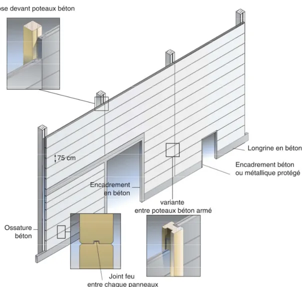 Figure 1.2. Exemple de panneaux en béton cellulaire armé en pose horizontale - (CIMbéton, 2007) 