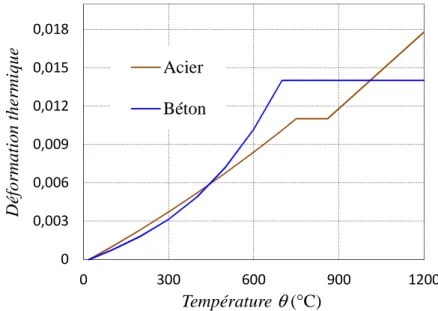 Figure 1.8. Évolution de la déformation thermique du béton et de l’acier en fonction de la température 