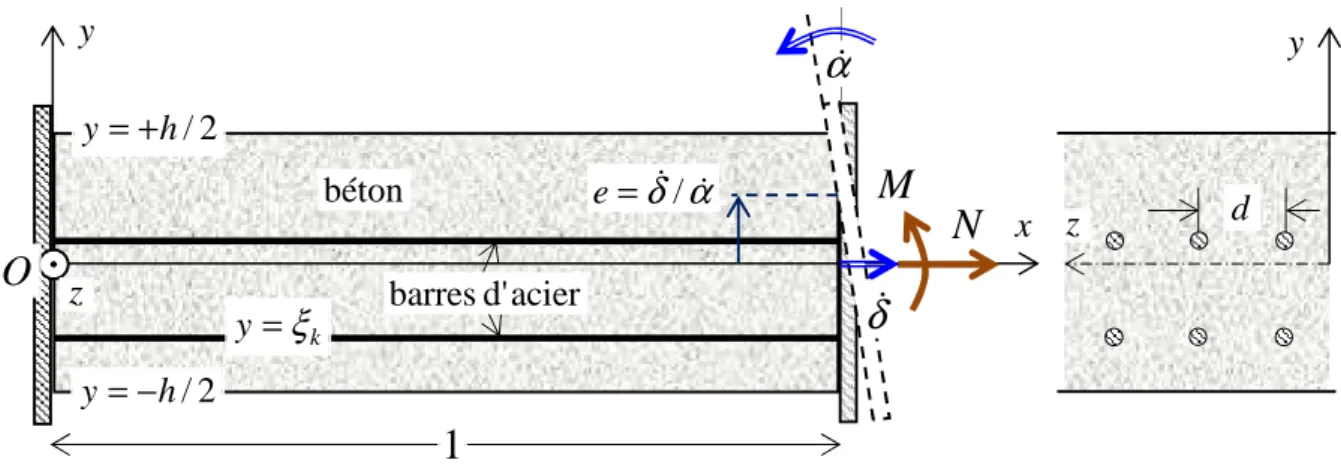 Figure 2.2. Élément de plaque en béton armé soumis à la combinaison d’un effort normal et d’un  moment fléchissant 
