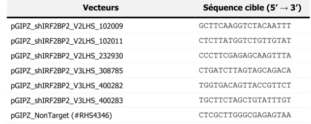 Tableau 8 : Vecteurs d’expression des shARN et leur séquence cible 