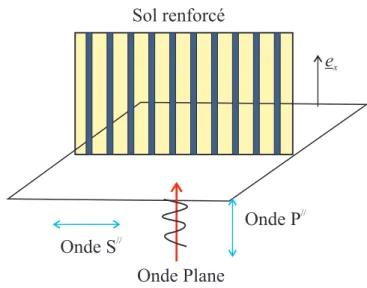 Fig. 2.5 – Onde plane se propageant parallèlement à la direction de renforcement