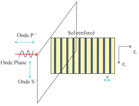 Fig. 2.6 – Onde plane se propageant transversalement à la direction de renforcement La matrice du tenseur de Cristoffel devient :
