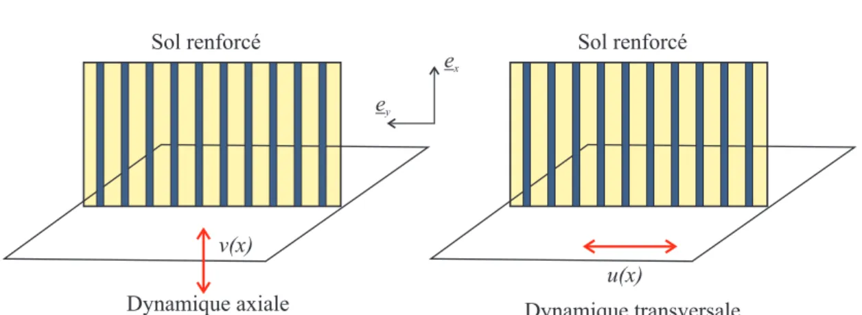 Fig. 2.14 – Dynamique axiale et transversale d’une couche de sol renforcé d’exten- d’exten-sion horizontale infinie