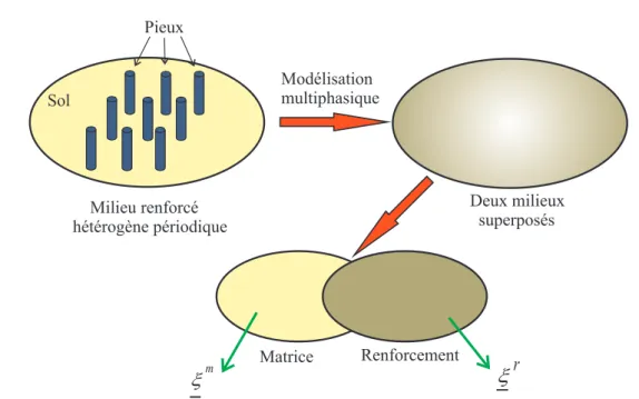 Fig. 3.1 – Principe de la modélisation multiphasique d’un sol renforcé par inclusions linéaires