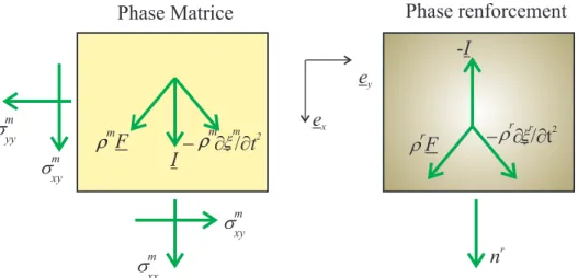 Fig. 3.2 – Contraintes, forces de volume et d’interaction dans un sol renforcé mo- mo-délisé comme un milieu multiphasique (cas bidimensionnel)