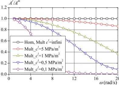 Fig. 3.6 – Rapport entre les amplitudes A r /A m en fonction de la pulsation et du coefficient d’interaction.