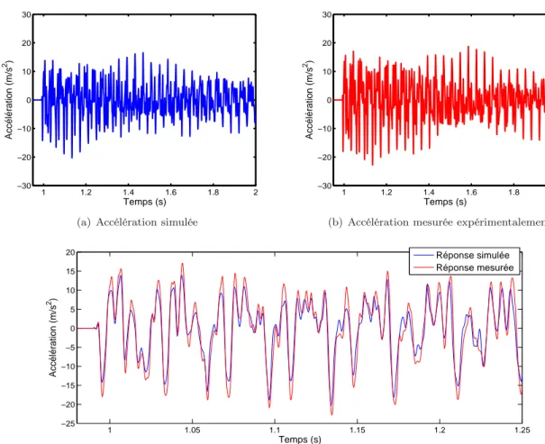 Fig. 3.11 – Accélérations expérimentale et simulée au niveau du capteur n˚8
