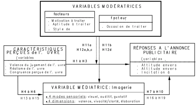 figure 1: le cadre conceptuel de la recherche