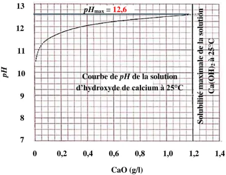 Figure I. 2: Variation du pH d’une solution de Ca(OH) 2  dans l’eau en fonction de la quantité de 