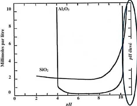 Figure I. 3: Solubilité des aluminates et des silicates en fonction du pH (Little, 1987) 