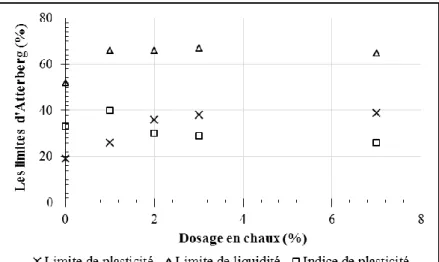 Figure I. 6: Effet du dosage en chaux sur les limites d'Atterberg de l'argile de Londres (illite, kaolinite,  smectite) (Rogers et Glendenning, 1996) 