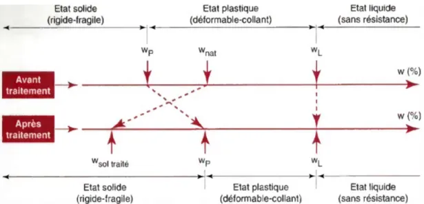 Figure I. 7: Evolution de w L  et w P  d’un sol après l’ajout de chaux (GTS, 2000) 