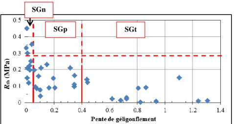 Figure I. 45: Corrélation entre R tb  et la pente de géligonflement des sols A1, A2, B5, B6 traités à la 