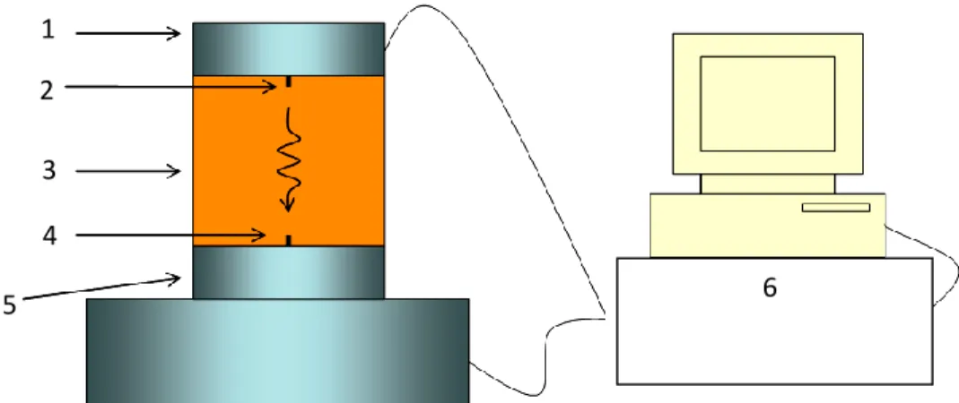 Figure II. 7: Dispositifs expérimentaux des capteurs piézo-électriques pour mesurer la vitesse des ondes  de cisaillement (1-base supérieure, 2-éméteur de l’onde de cisaillement, 3-éprouvette, 4-récepteur de  l’onde de cisaillement, 5-base inférieure, 6-gé