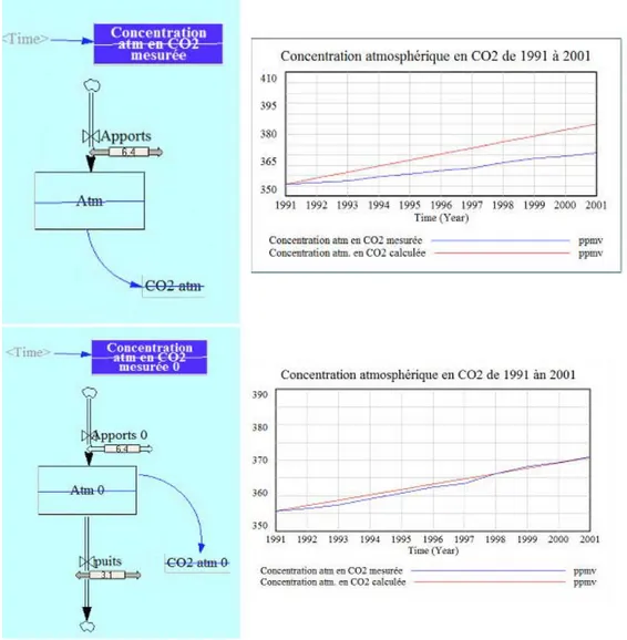 Figure 3 : Modèles construits dans Vensim 