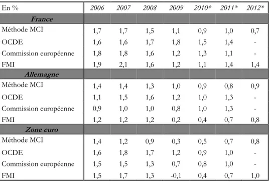 Tableau 3 : Estimations de la croissance potentielle en France, en Allemagne et en zone euro En %  2006  2007  2008  2009  2010*  2011*  2012*  France                       Méthode MCI  1,7  1,7  1,5  1,1  0,9  1,0  0,7  OCDE  1,6  1,6  1,7  1,8  1,5  1,4 