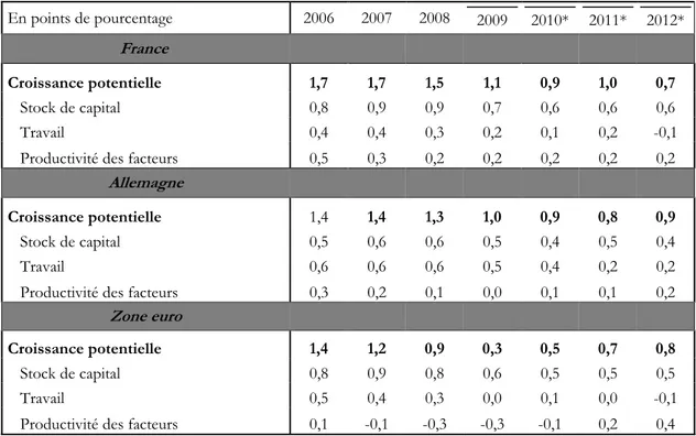 Tableau  4 : Contributions à la croissance potentielle en France, en Allemagne et en zone euro    En points de pourcentage  2006  2007  2008  2009  2010*  2011*  2012* 