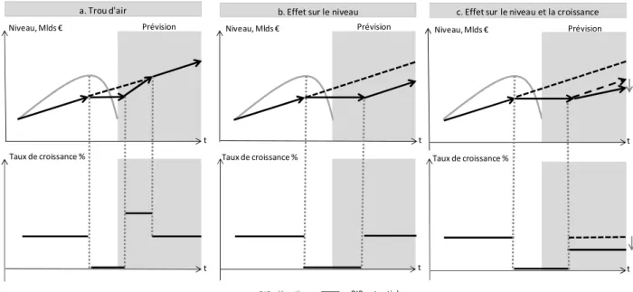 Figure 1 : Schémas récapitulatifs des 3 scénarios d’évolution du niveau et de la croissance du PIB potentiel 