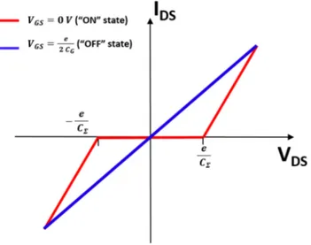 Figure  3.8 I -   characteristics  of  a  SET  in  the  “ON”  and  “OFF”  states. 