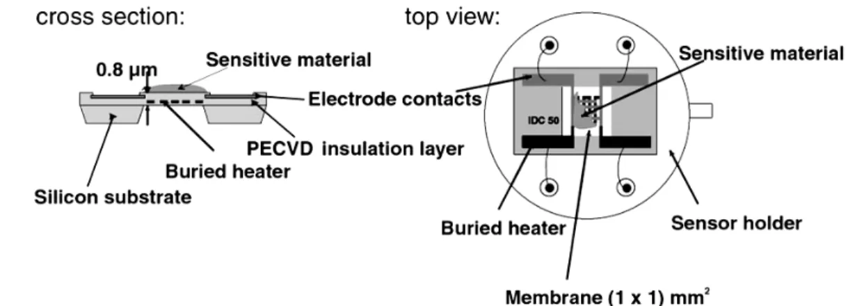 Figure  2.4 Metal oxide gas sensor based on a micromachined hotplate on a Si  substrate