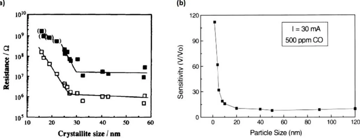 Figure  2.9 a) Resistance variation as a function of WO 3  crystallite size for; □ 