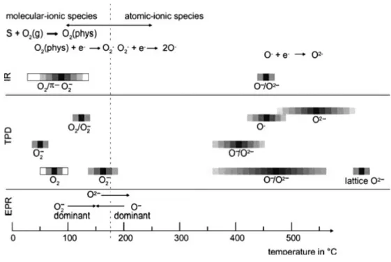 Figure  2.12 Literature  survey  of  oxygen  species  detected  at  different  temperatures  at  SnO2  surfaces  with  IR  analysis,  TPD  and  EPR  (electron  paramagnetic resonance)