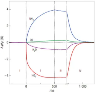 Figure  2.20 Changes in resistivity caused by graphene exposure to various gases  diluted in concentration to 1 ppm