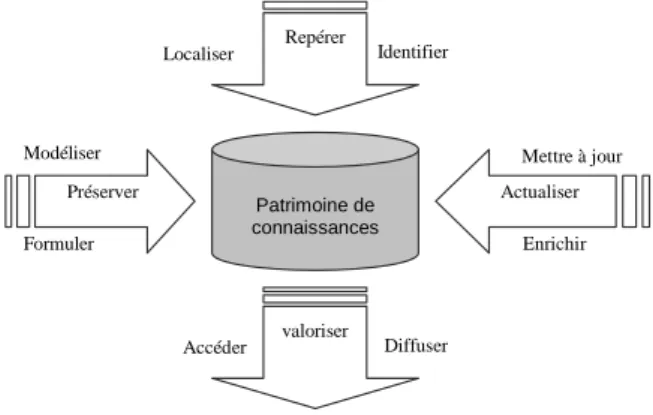 Figure 1 : La capitalisation des connaissances