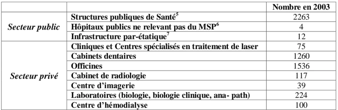 Tableau 2 : Distribution de l’infrastructure de santé en Tunisie 