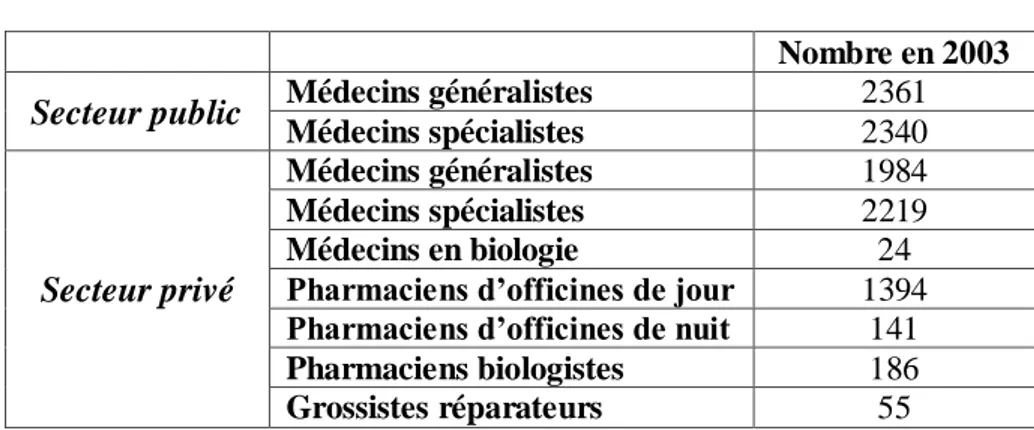 Tableau 3 : Distribution des ressources humaines de la santé en Tunisie 